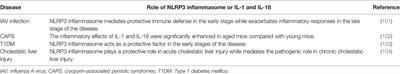 Role of NLRP3 Inflammasome in Rheumatoid Arthritis